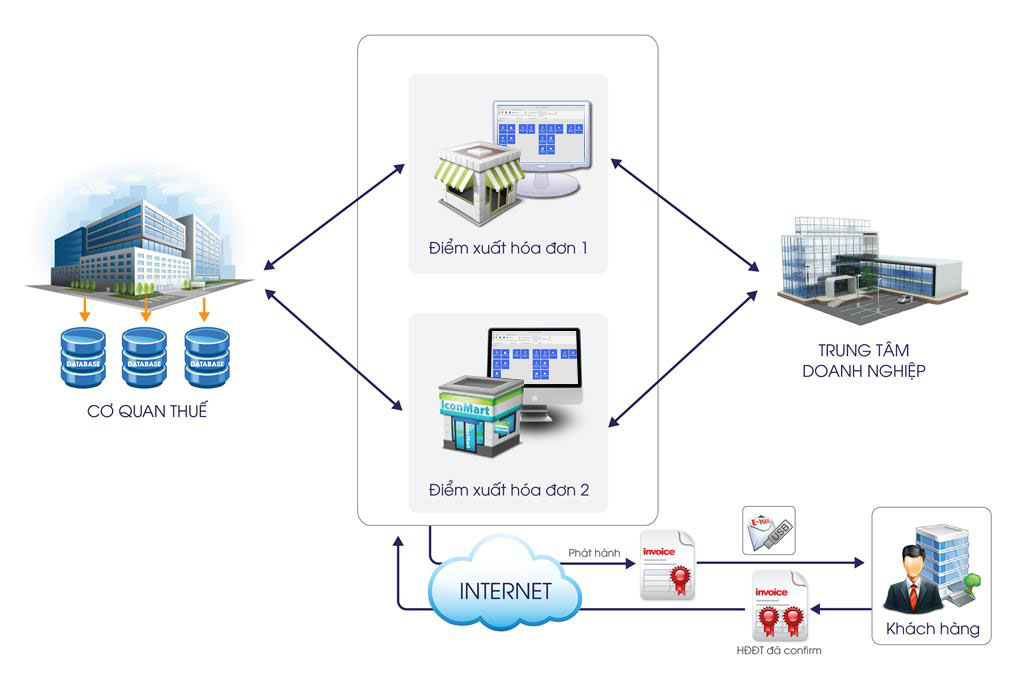 Hỗ trợ truyền nhận dữ liệu giữa các chi nhánh công ty, giữa tổng công ty và các công ty con
